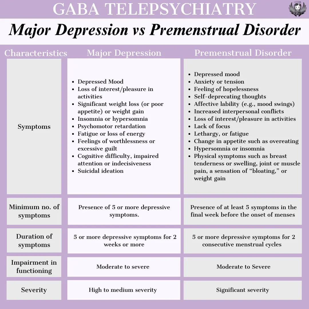 Major Depression, Premenstrual Dysphoric Disorder