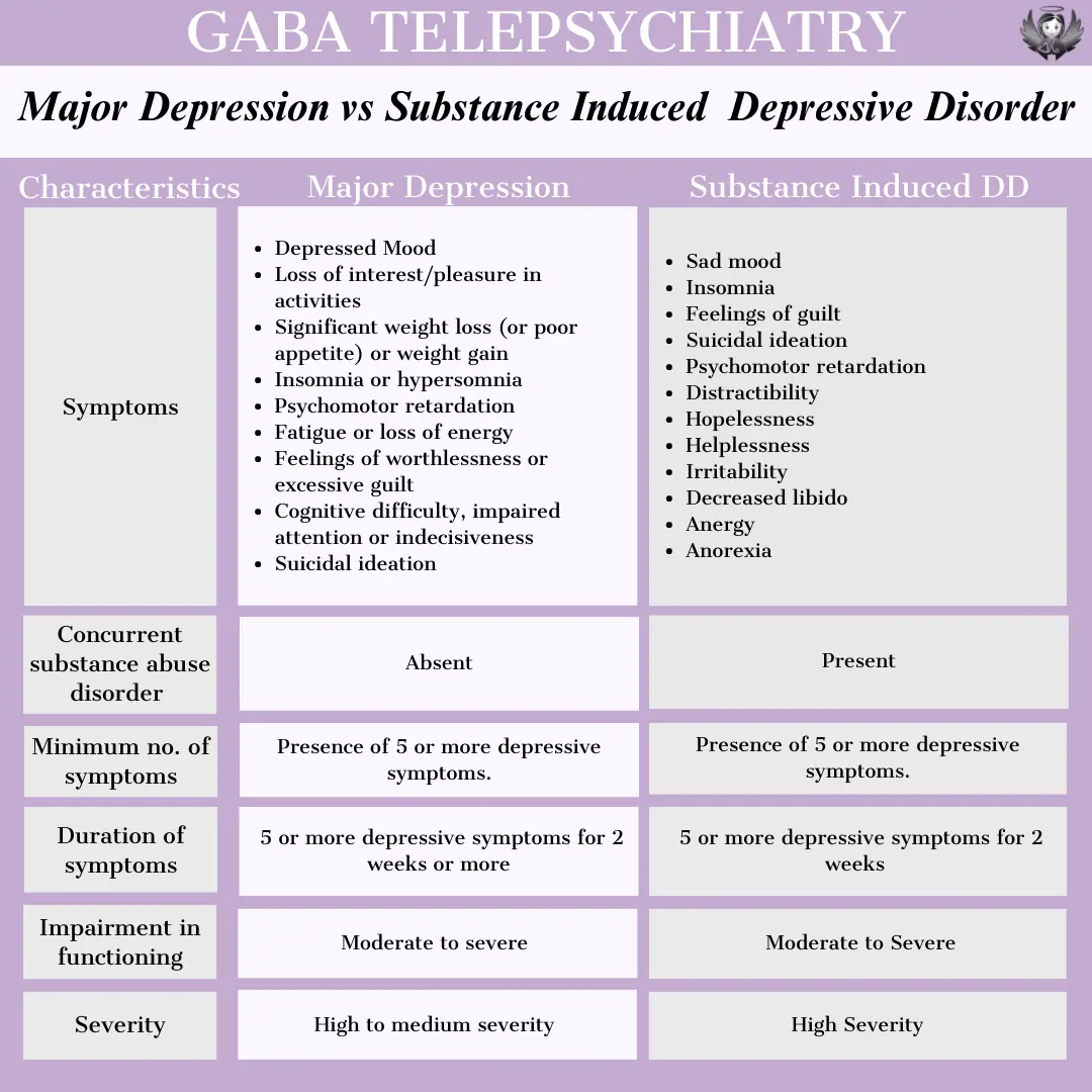 Major Depression, Substance and Medication Induced Depressive Disorder